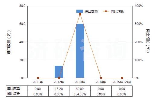 2011-2015年9月中國二正丙胺(HS29211910)進(jìn)口量及增速統(tǒng)計(jì)